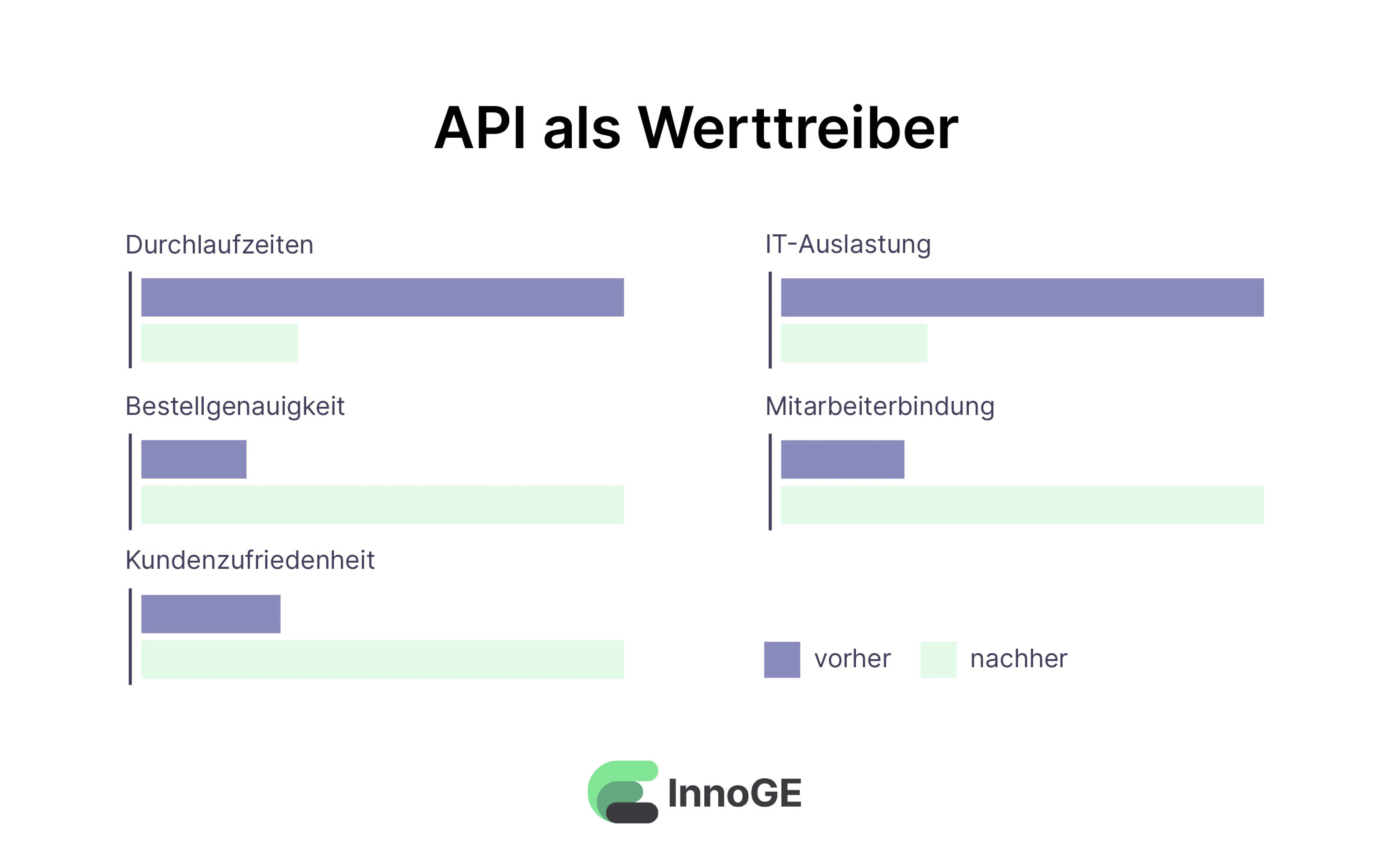 Mit einer aktuellen Softwareentwicklung, die verschiedene APIs nutzt, können Sie Ressourcen sowie Daten verbinden und die Regeln für Ihre Prozesse neu schreiben.