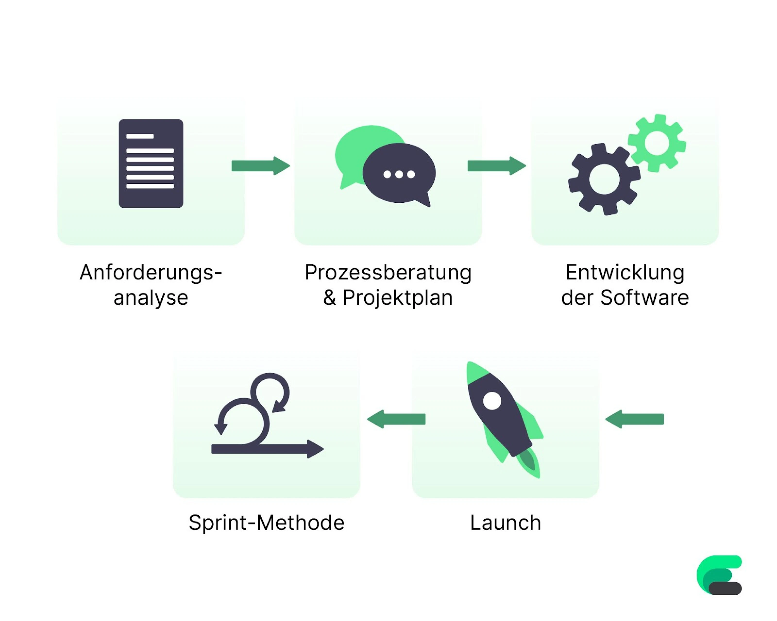 Bei InnoGE wird die Idee zu Ihrem individuellen Programm