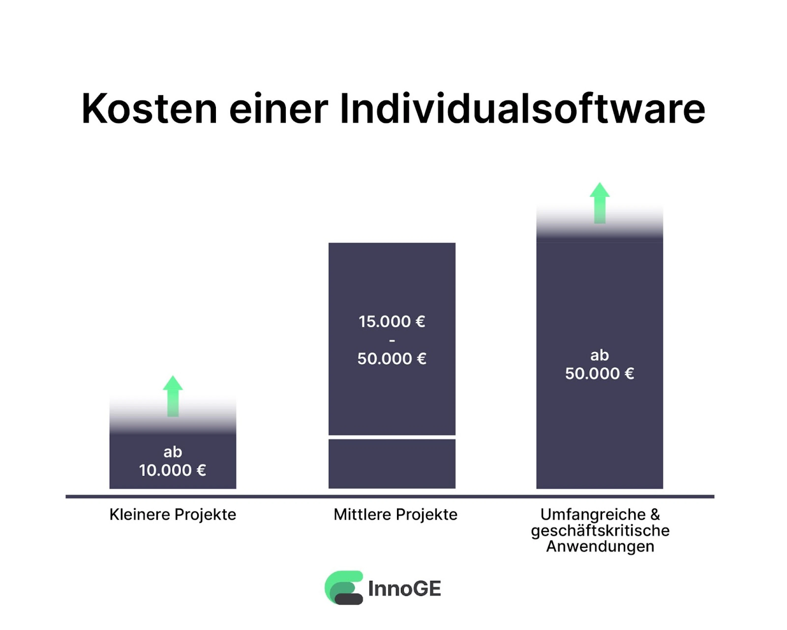Die Kosten für eine eigene Software variieren je nach Projektumfang und beginnen bei 10.000 €.