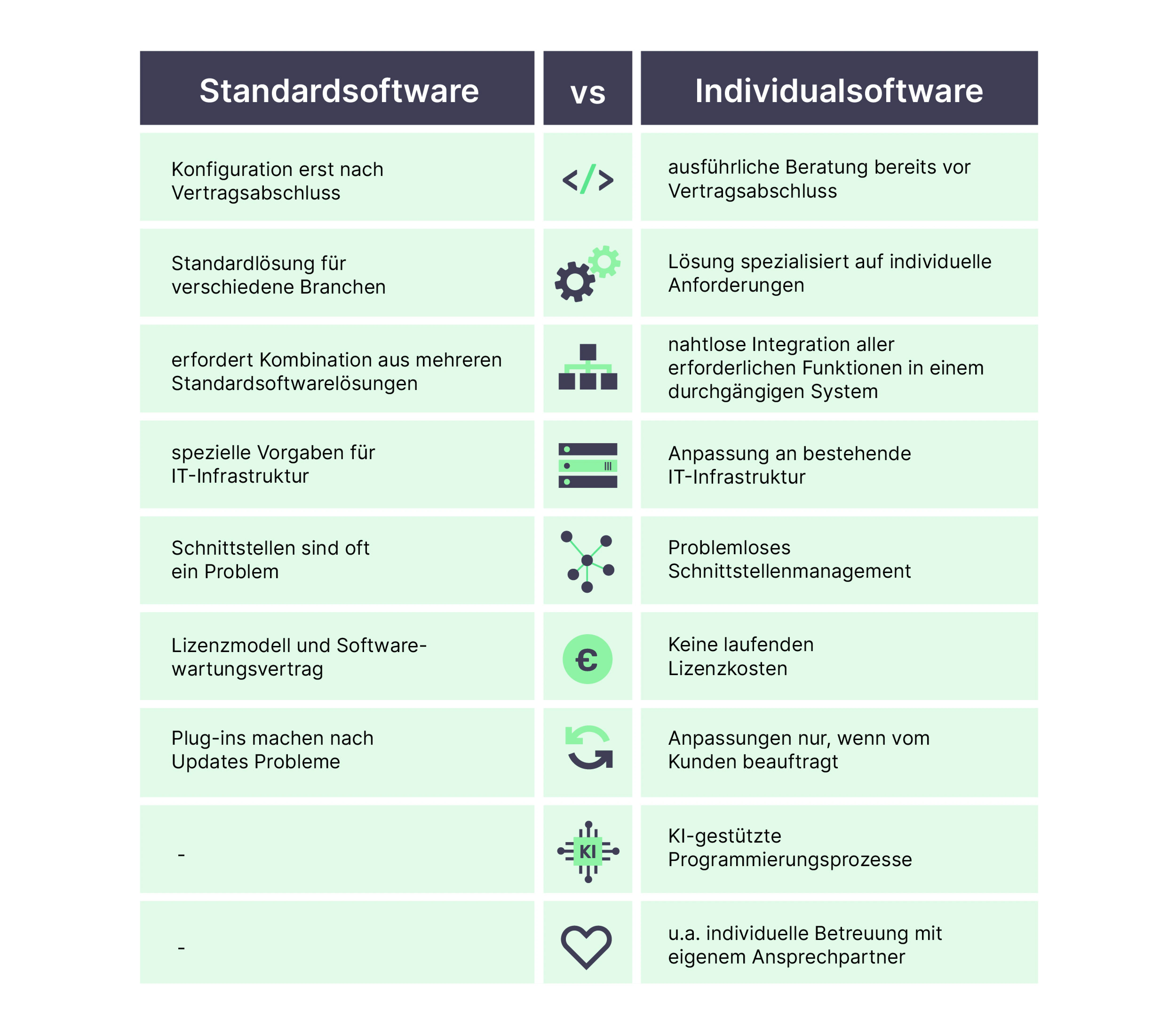 Die Unterschiede zwischen individueller Software und Standardlösungen sind manchen Kunden zunächst nicht klar – zum Beispiel lassen sich einige Anpassungen in einigen Fällen besser in einem eigenen System umsetzen.