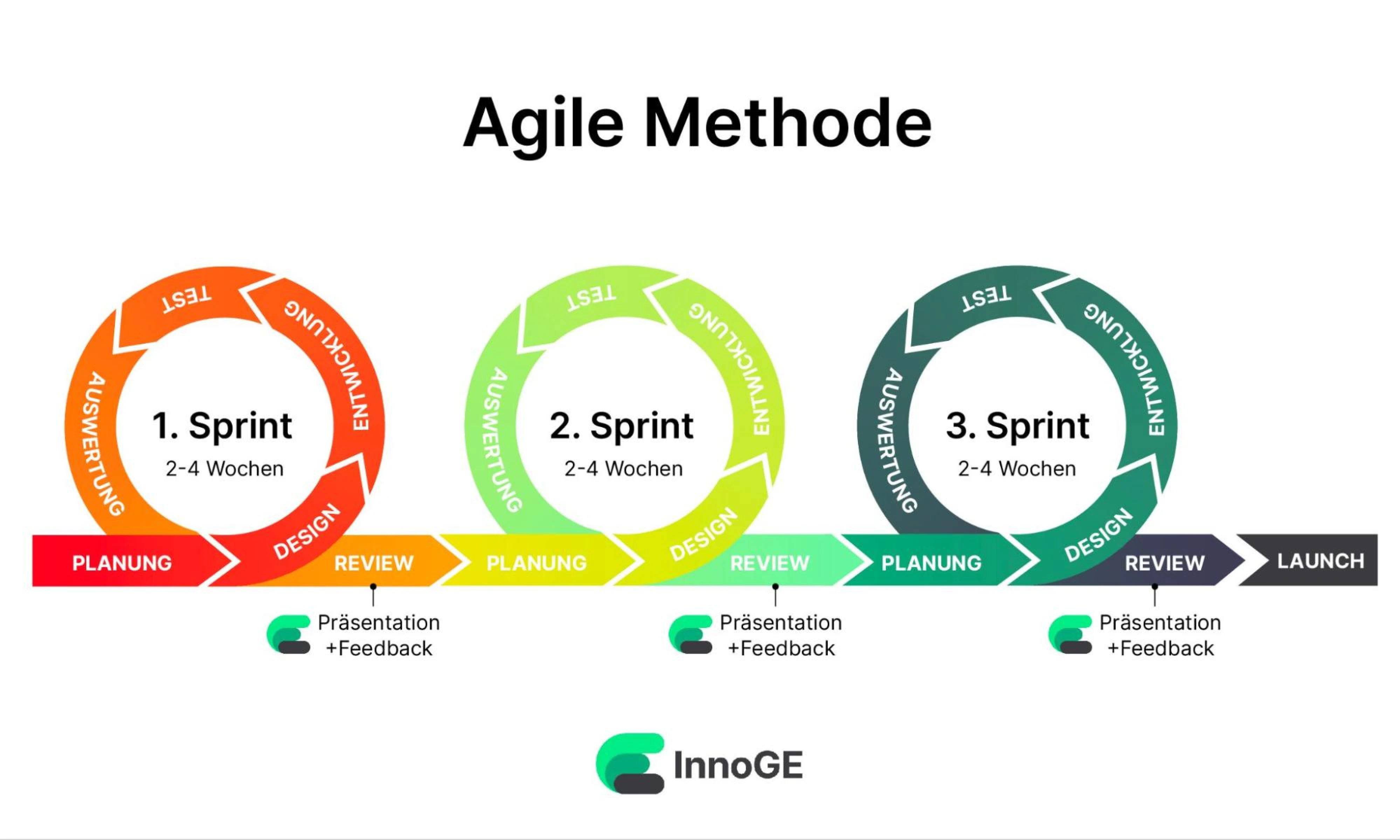 Agile Softwareentwicklung: Ein Überblick