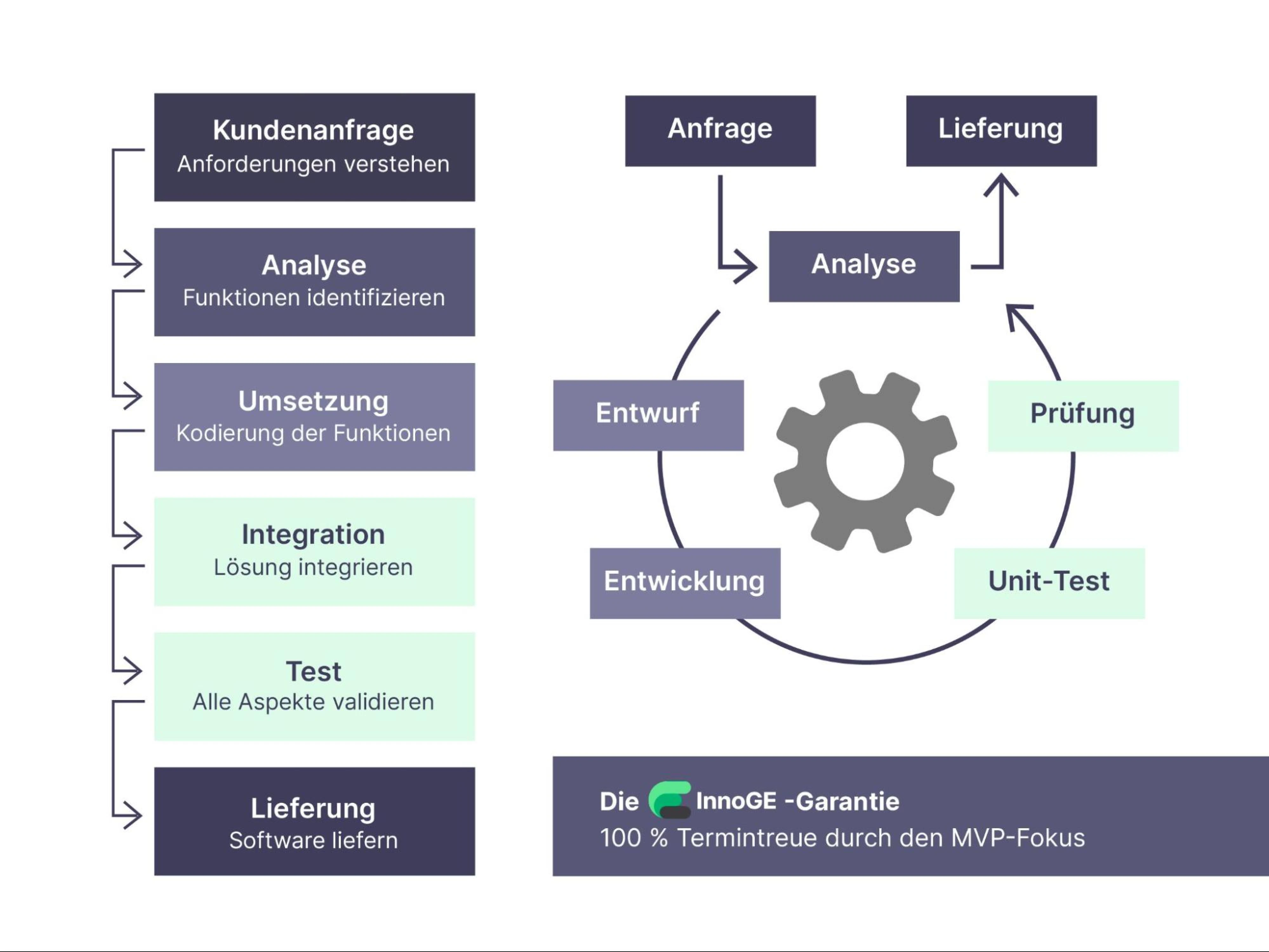 Testing Methoden Software Testing: Kosten senken & Qualität steigern | InnoGE ...