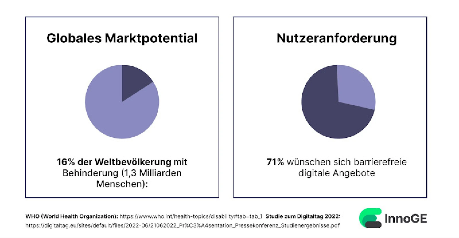 Auf der Welt gibt es viele Menschen, die von Bedienungshilfen durch progressive Web-Apps profitieren können.