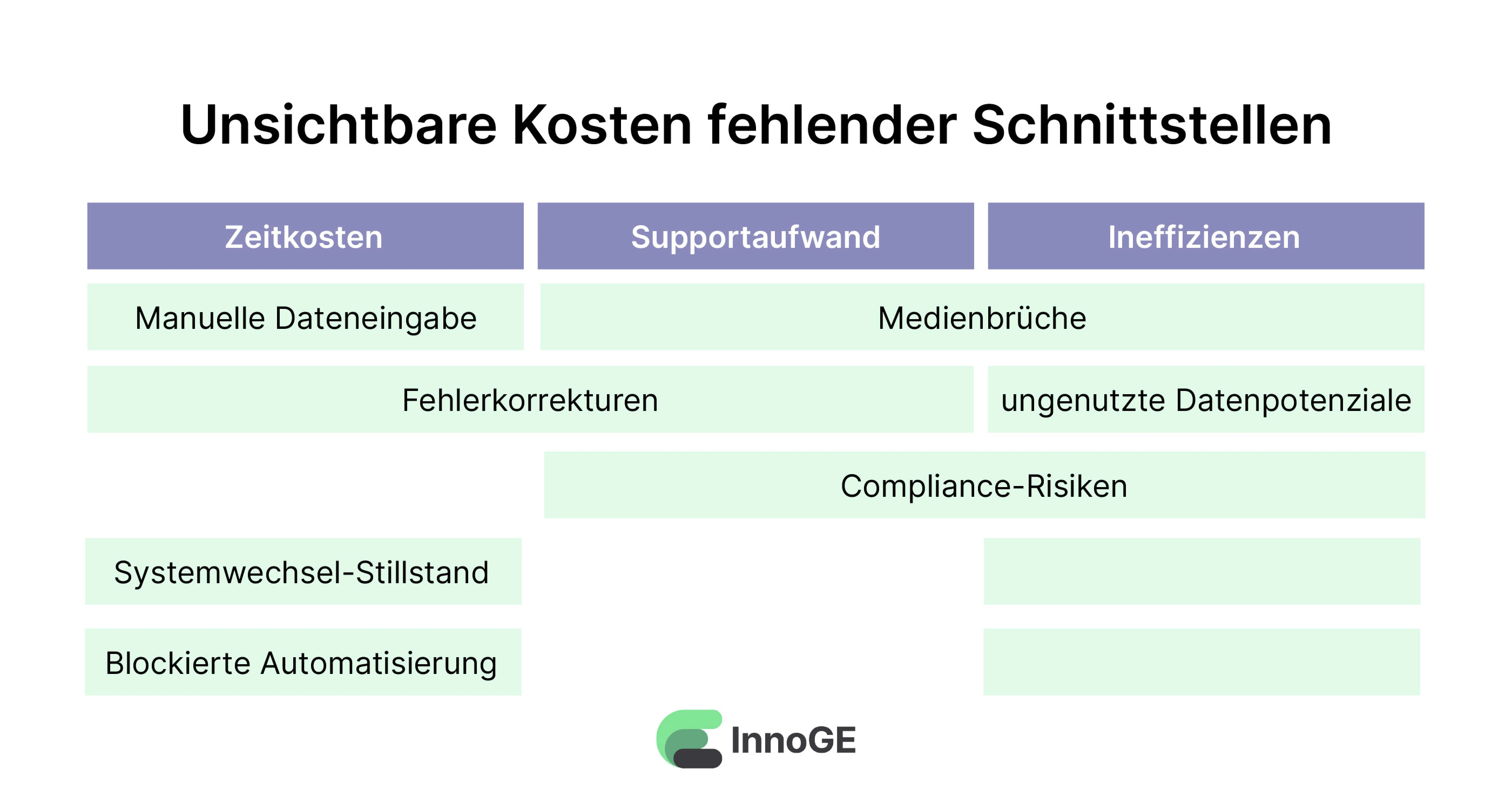 Ohne die individuelle Programmierung von Schnittstellen müssen Sie Daten eventuell öfter eingeben, sodass die Fehleranfälligkeit steigt.